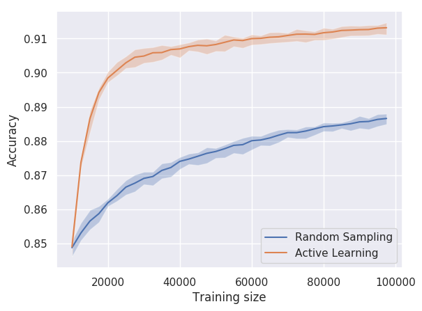 Active learning performance